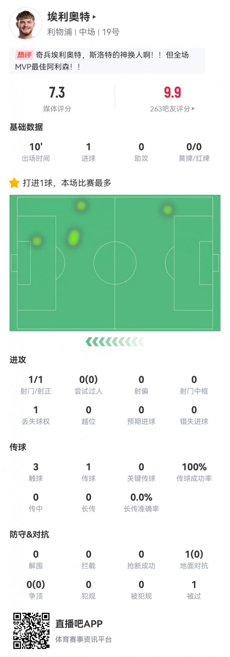 神兵天降!埃利奥特数据:替补10分钟,首次触球即绝杀,评分7.3