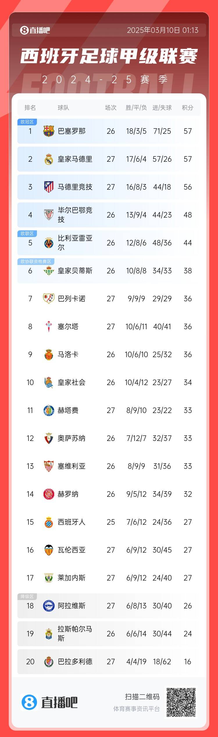 西甲积分榜:皇马先赛积分追平巴萨,马竞输球落后榜首1分居第三