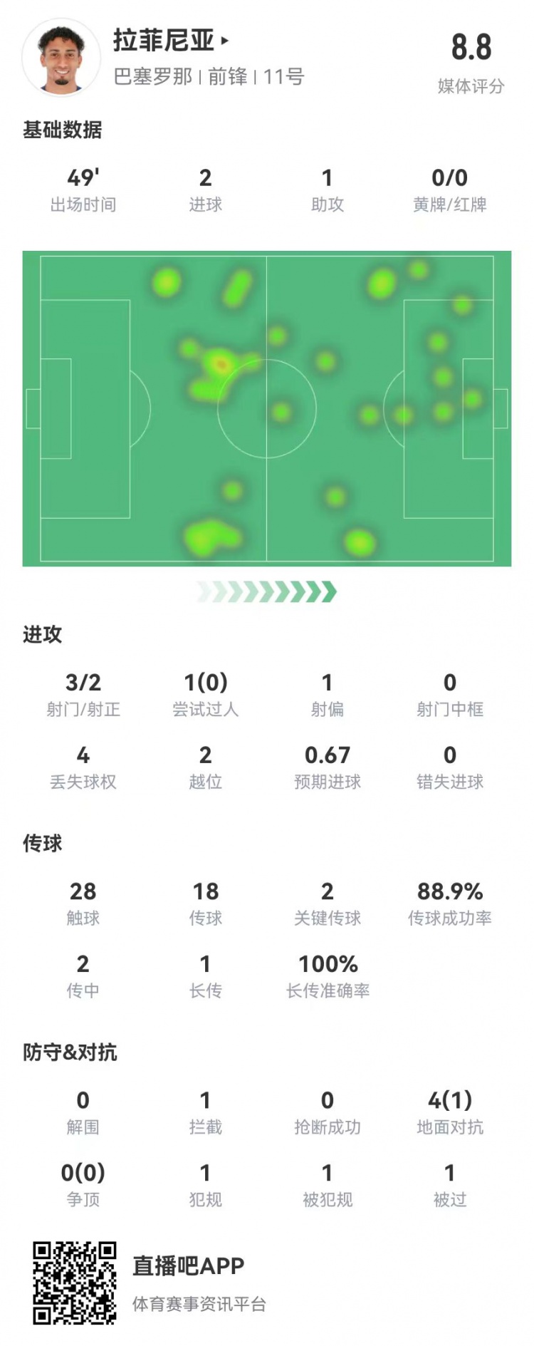 拉菲尼亚半场数据:3射2正进2球 1助攻+2关键传球 获评8.8分最高