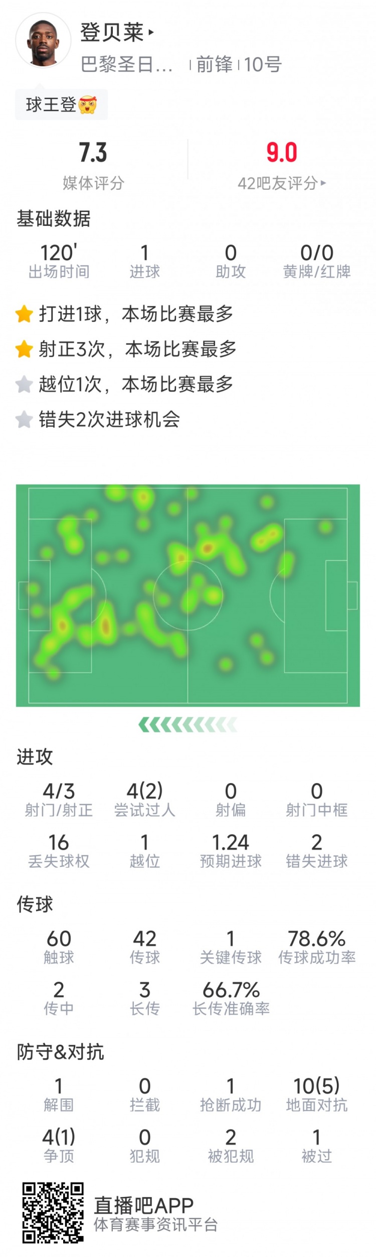 登贝莱本场数据:1粒进球,4射3正,2次错失良机,1次关键传球