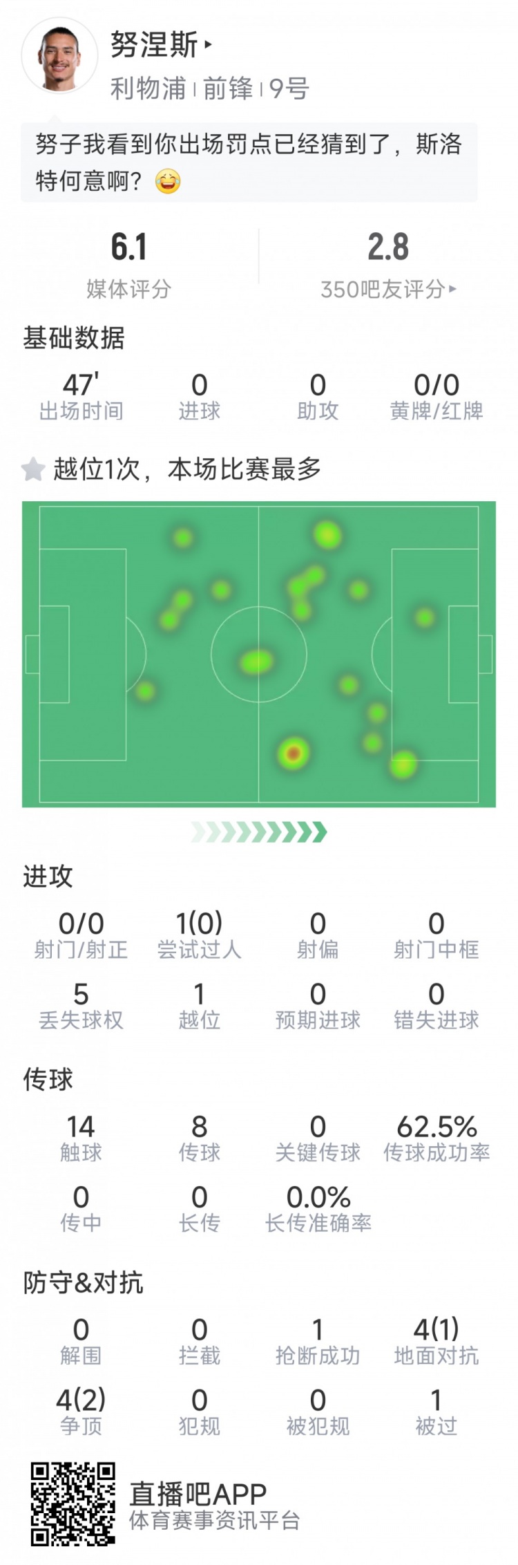 努涅斯本场数据:0射门,8对抗3成功,点球大战罚丢点球