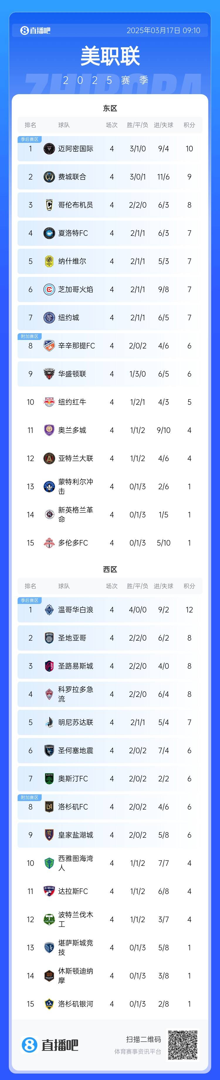 迈阿密登顶!美职联东区积分榜:迈阿密3连胜登顶,1分领跑